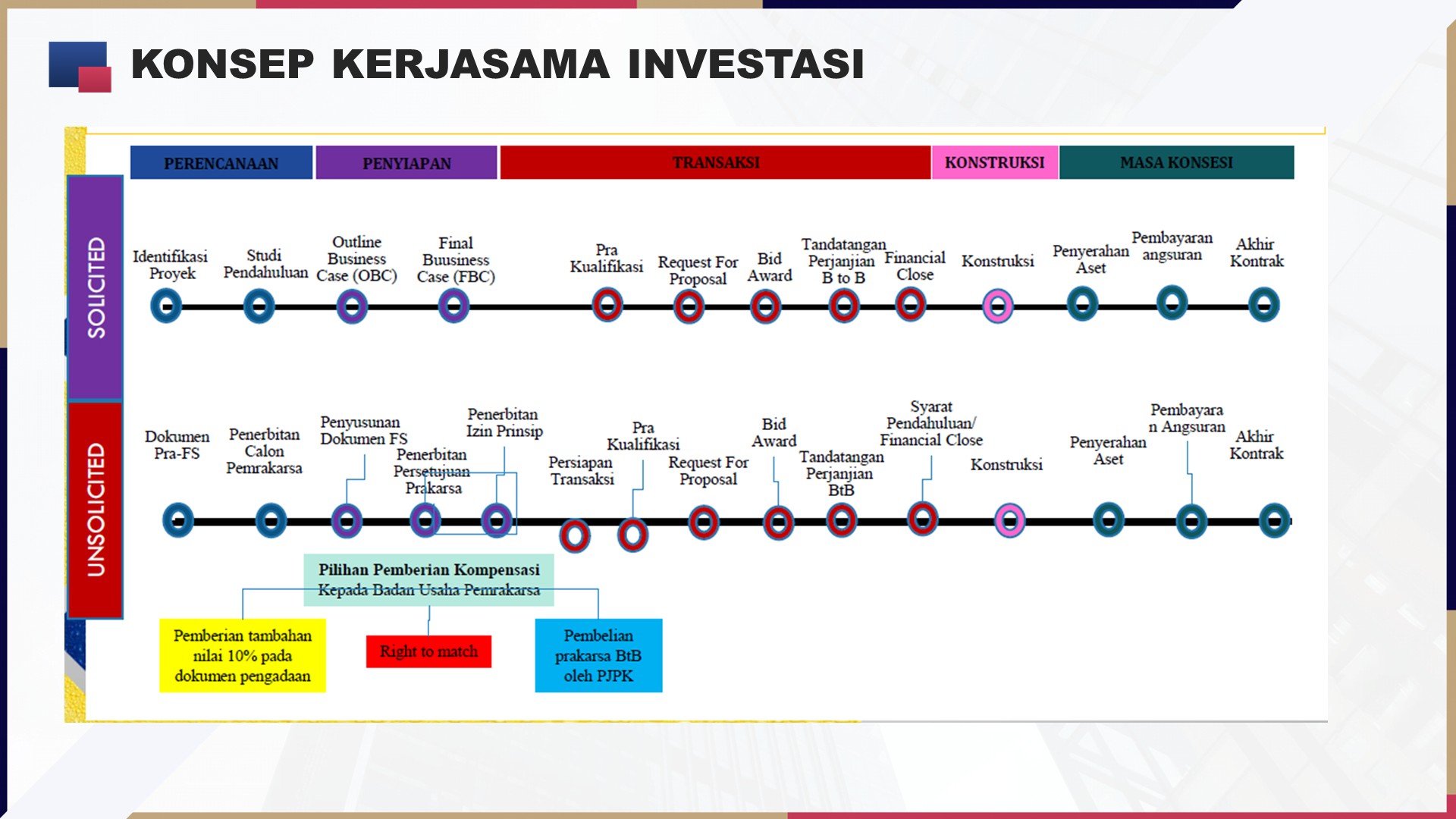Struktur Investasi B2B
